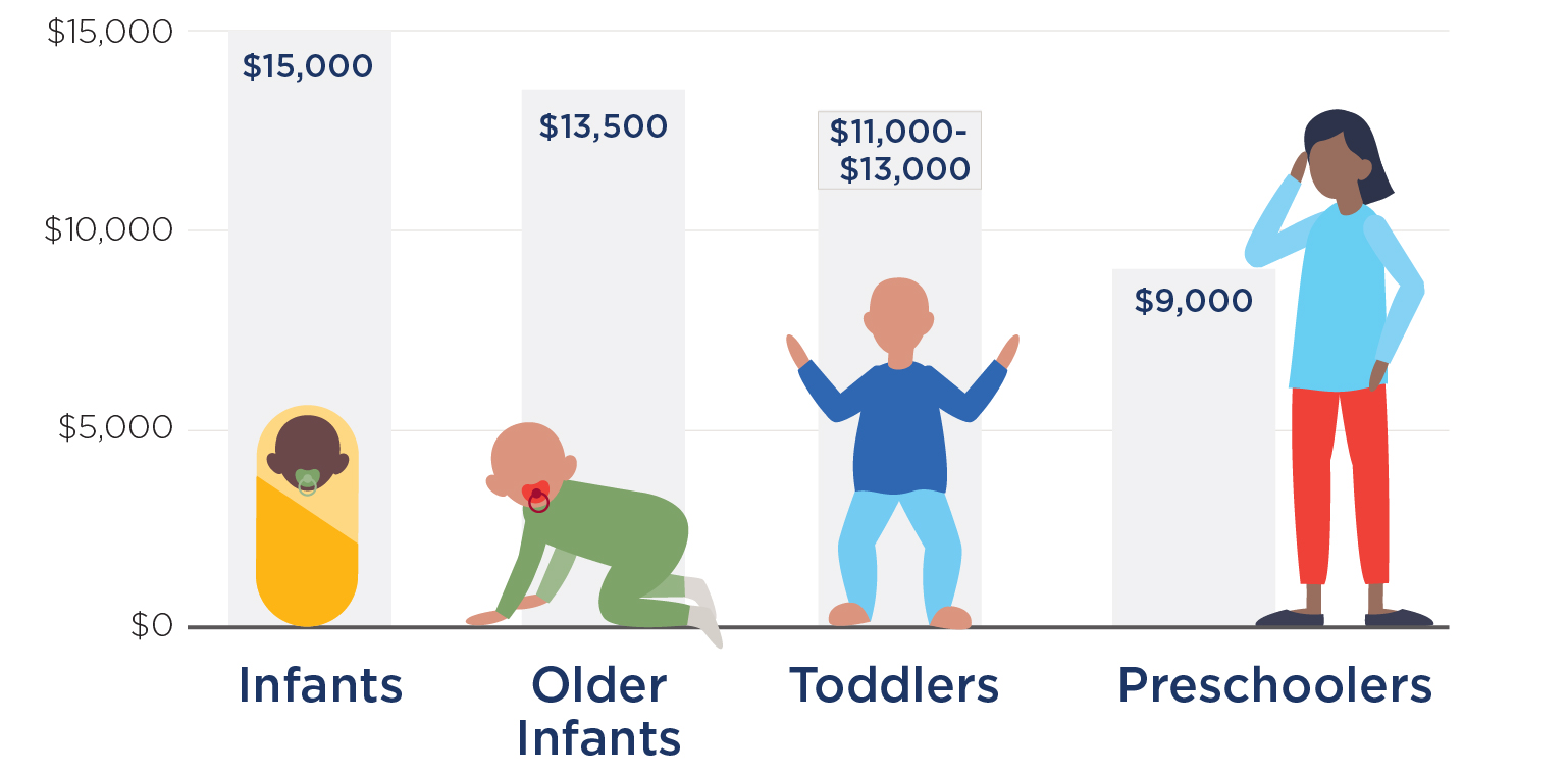 Infant $15000 Older Infants $13500 Toddlers $11000 to $13000 Preschoolers $9000