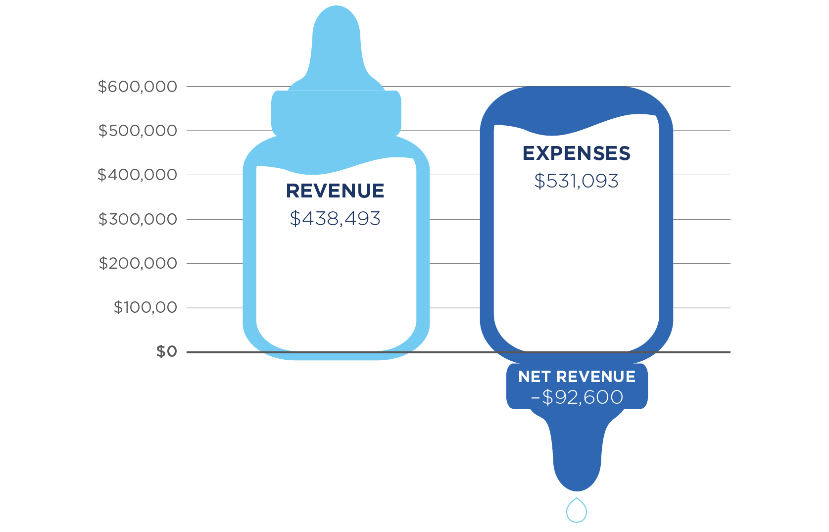 Revenue $438,493 Expenses $531,093 Net revenue negative $92,600